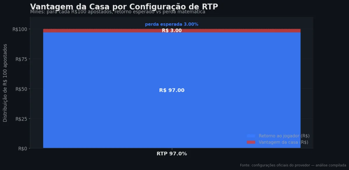 Distribuição do RTP por configuração — Mines