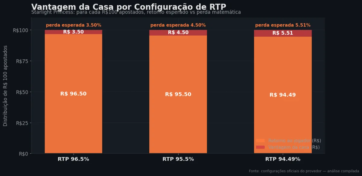 Distribuição do RTP por configuração — Starlight Princess
