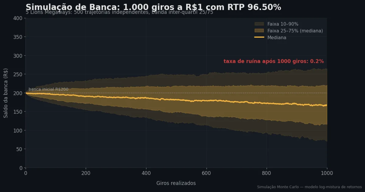 Simulação Monte Carlo de banca — 5 Lions Megaways