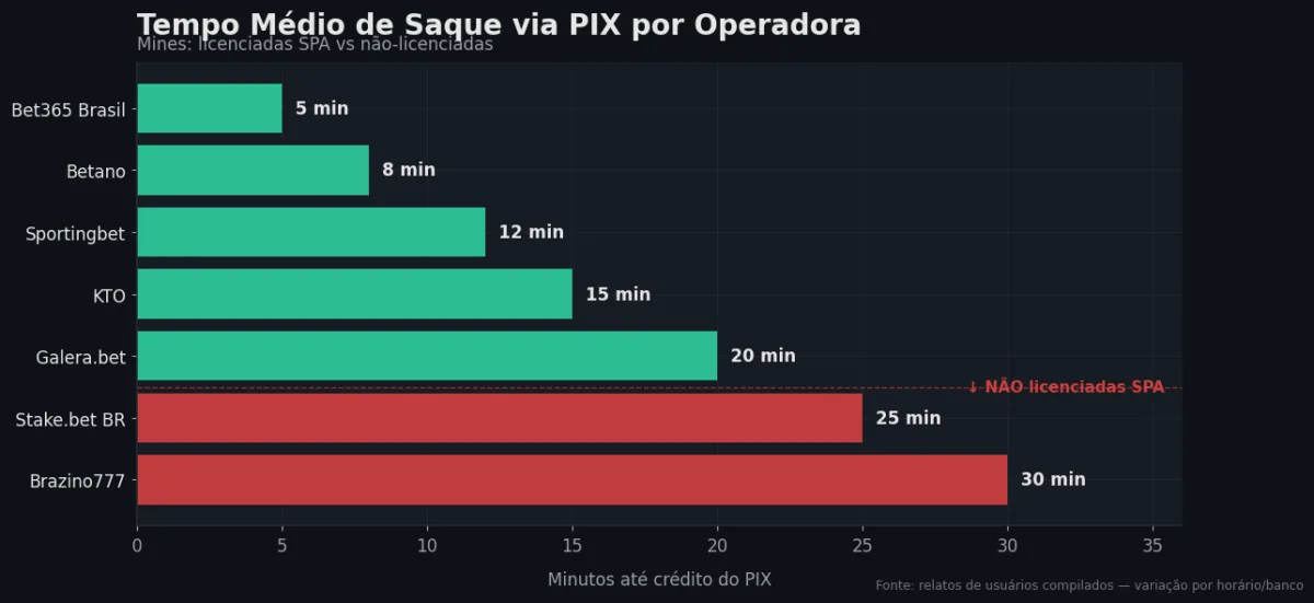 Tempo PIX por operadora SPA — Mines
