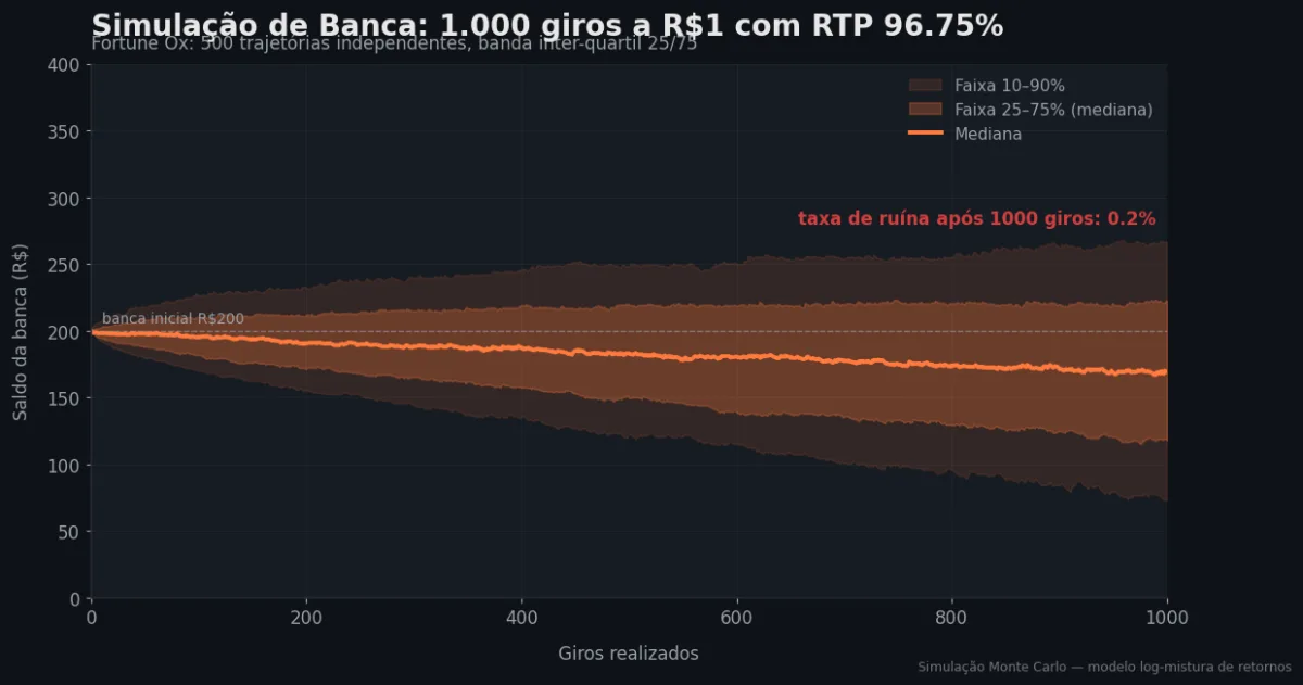 Simulação Monte Carlo de banca — Fortune Ox