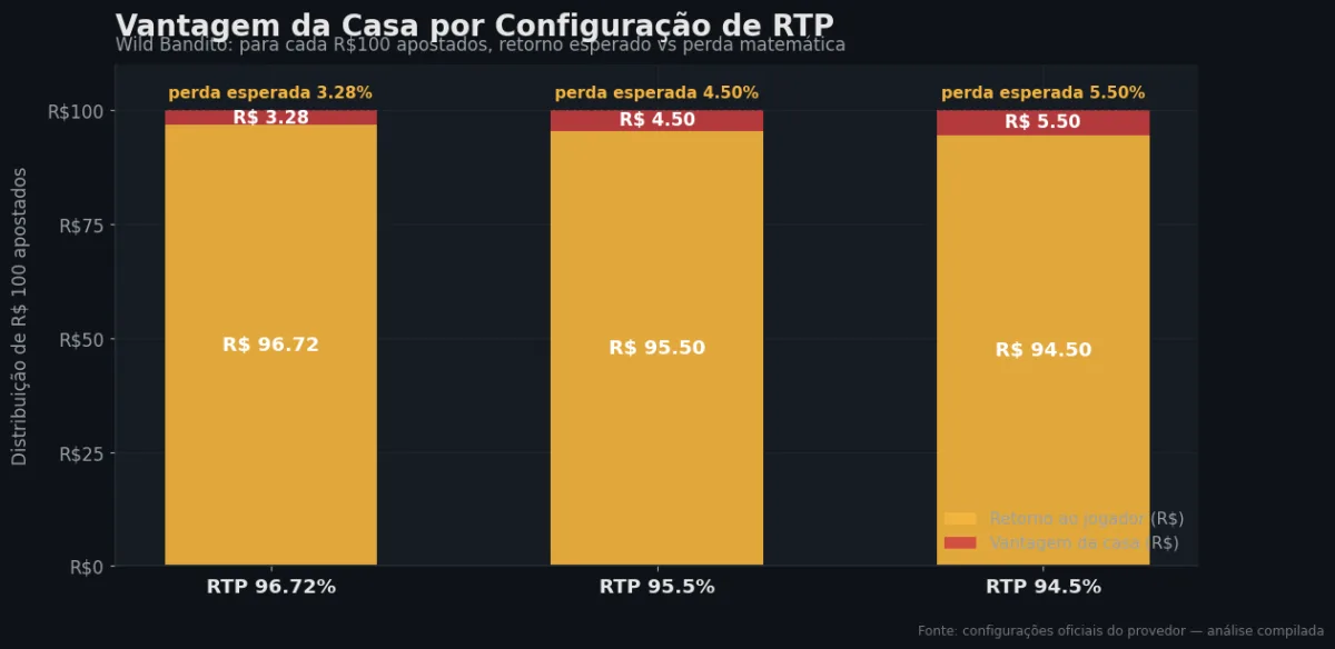 Distribuição do RTP por configuração — Wild Bandito