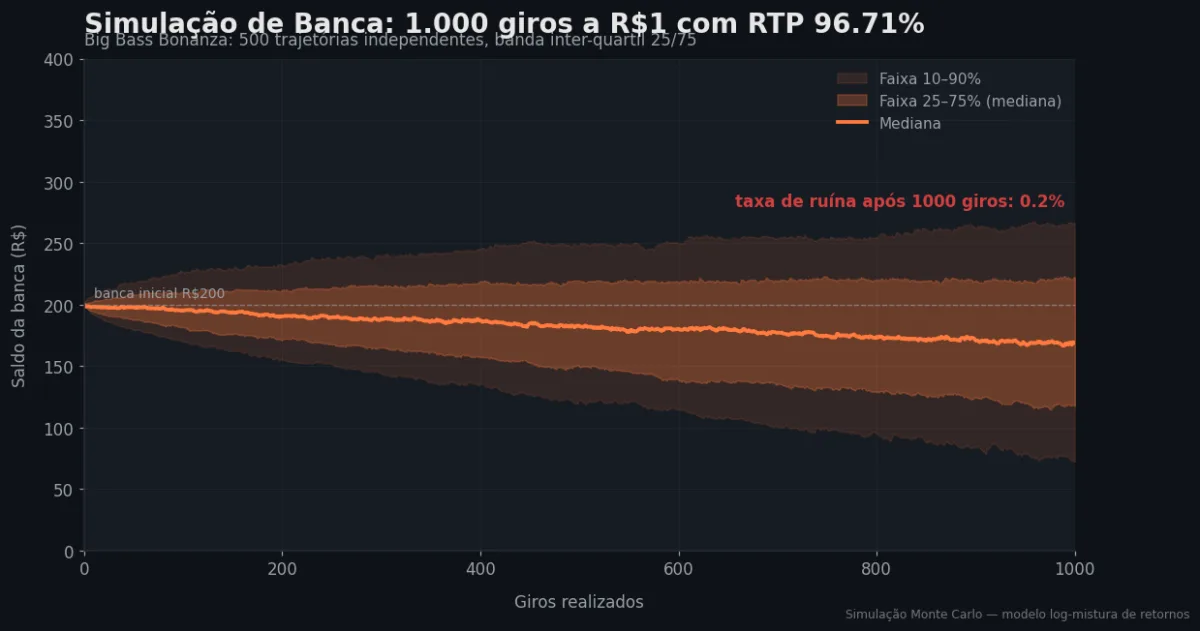 Simulação Monte Carlo de banca — Big Bass Bonanza