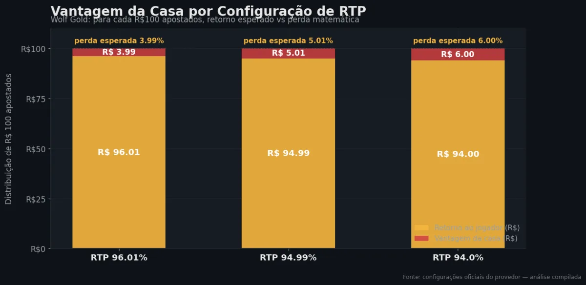Distribuição do RTP por configuração — Wolf Gold