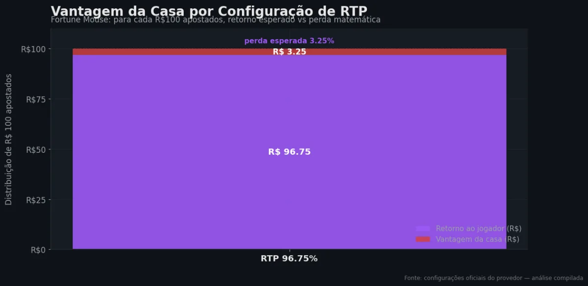 Distribuição do RTP por configuração — Fortune Mouse