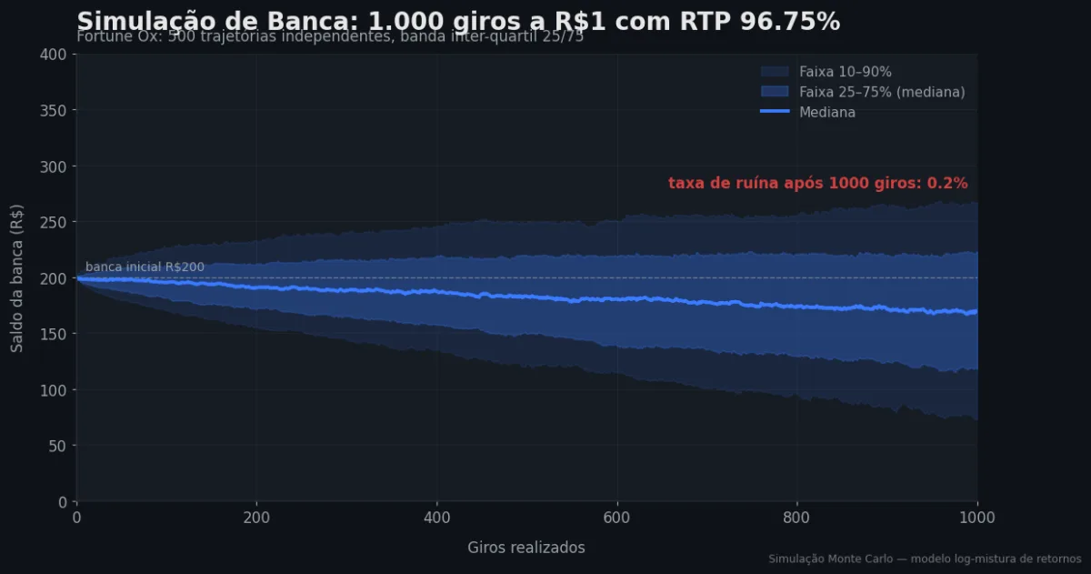 Simulação Monte Carlo de banca — Fortune Ox