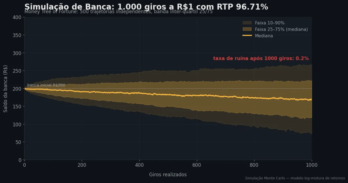 Simulação Monte Carlo de banca — Money Tree de Fortune