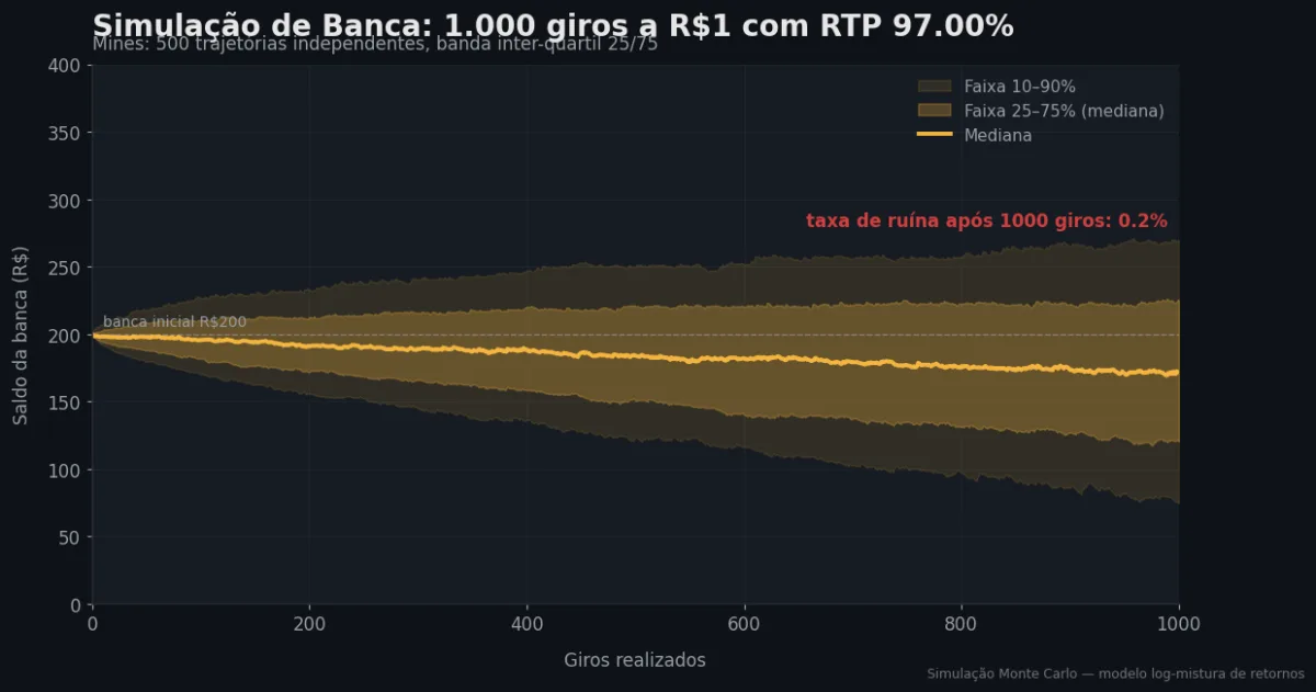 Simulação Monte Carlo de banca — Mines