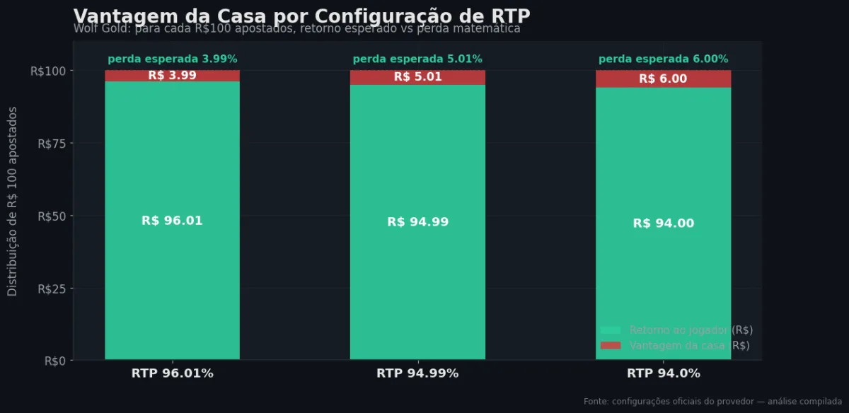 Distribuição do RTP por configuração — Wolf Gold