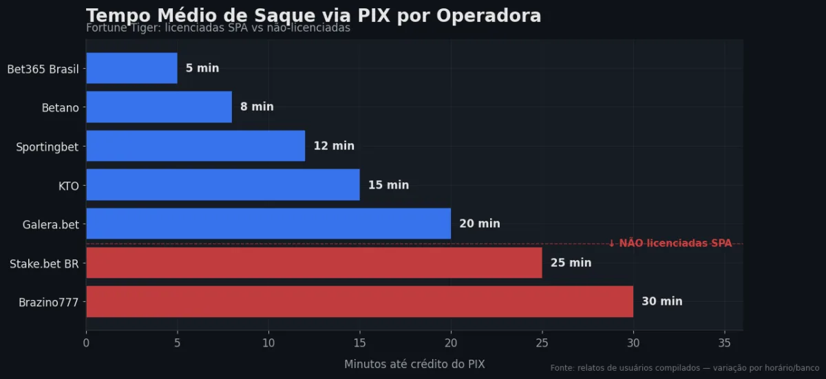 Tempo PIX por operadora SPA — Fortune Tiger