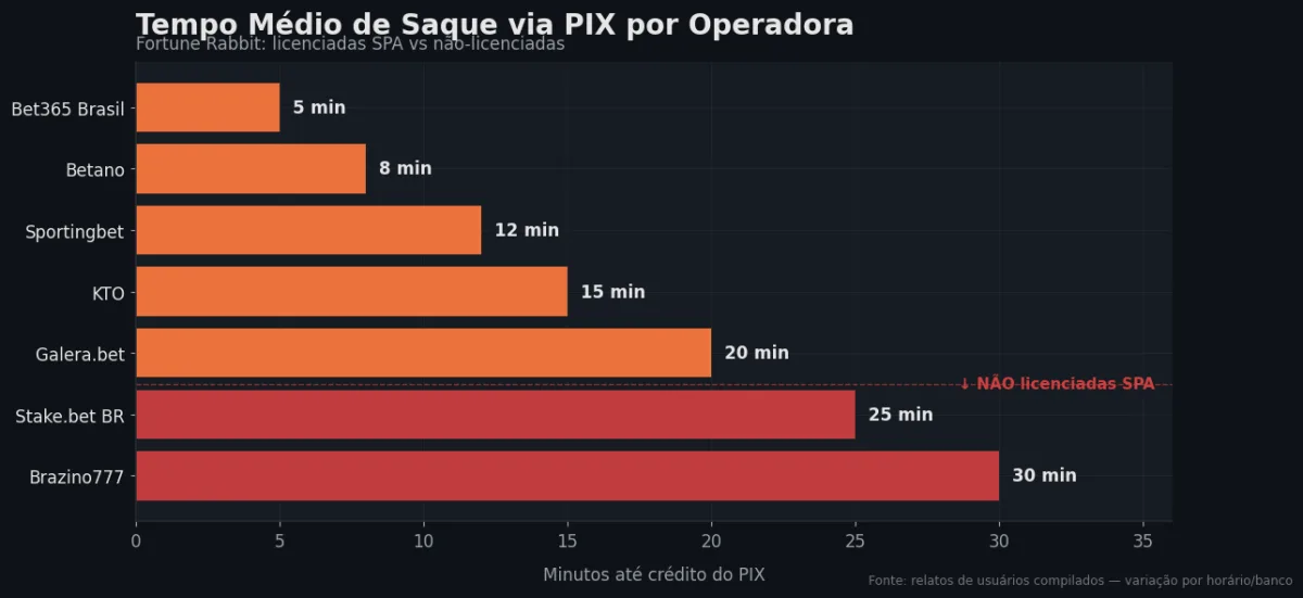 Tempo PIX por operadora SPA — Fortune Rabbit