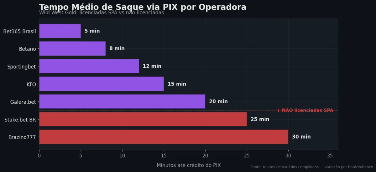 Tempo PIX por operadora SPA — Wild West Gold
