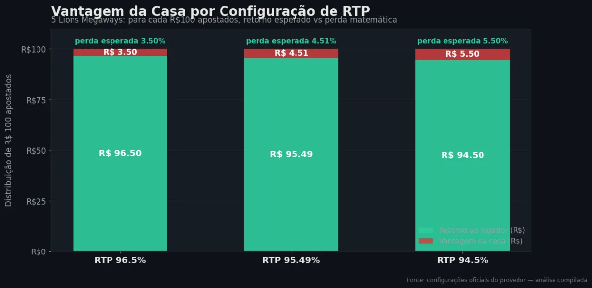Distribuição do RTP por configuração — 5 Lions Megaways