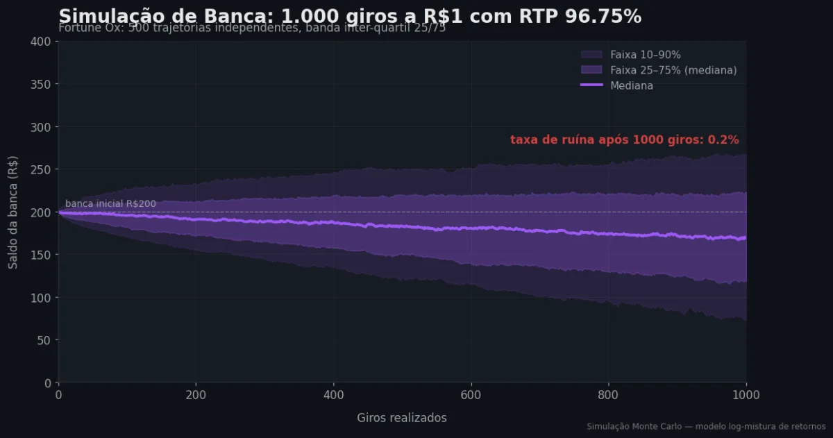 Simulação Monte Carlo de banca — Fortune Ox