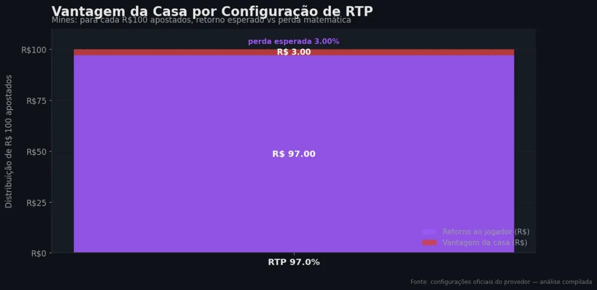 Distribuição do RTP por configuração — Mines