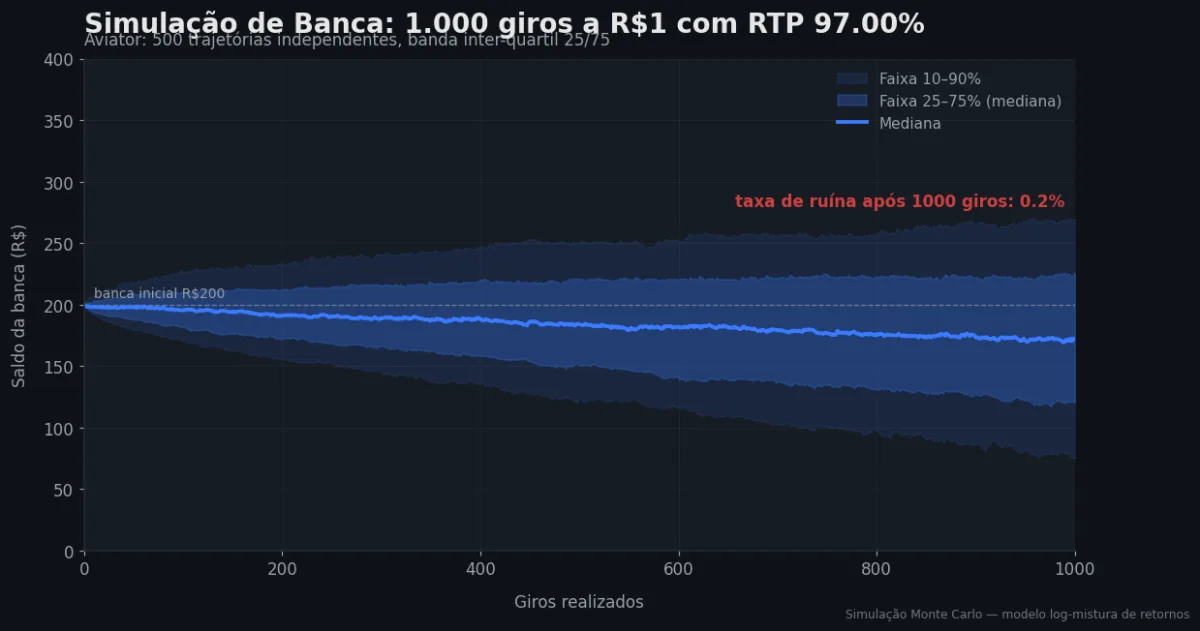 Simulação Monte Carlo de banca — Aviator