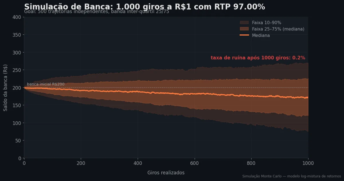 Simulação Monte Carlo de banca — Goal