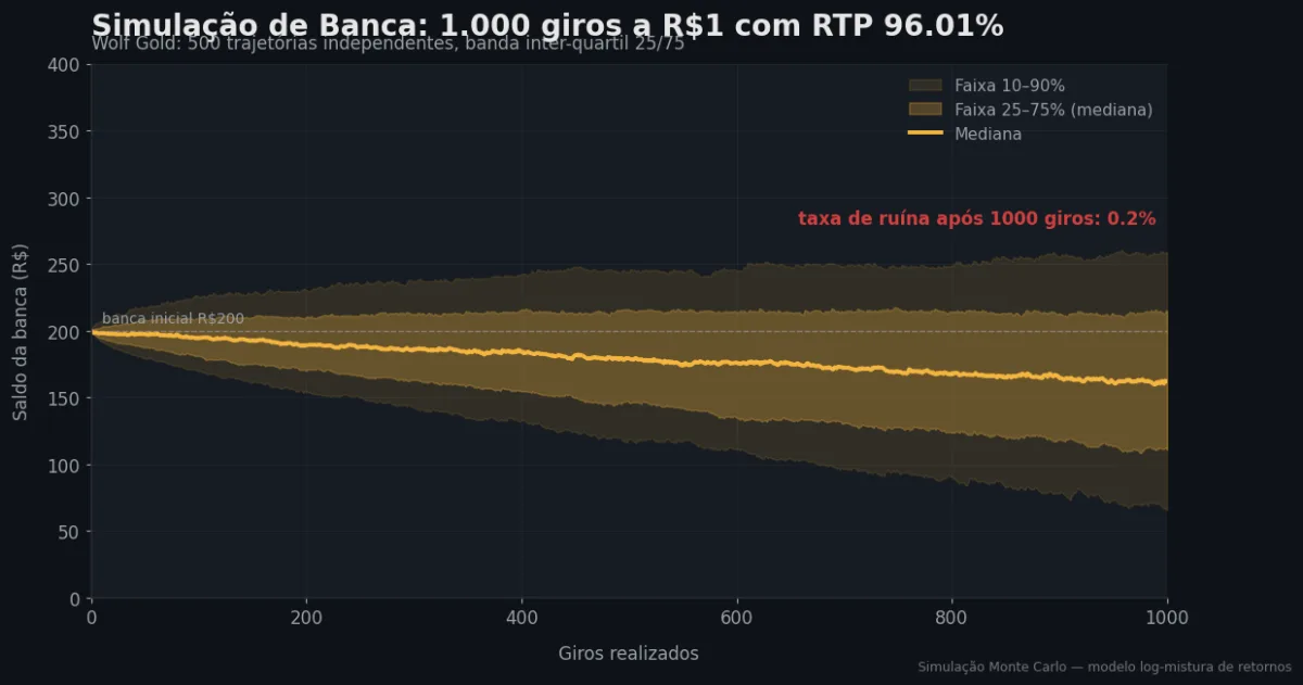 Simulação Monte Carlo de banca — Wolf Gold