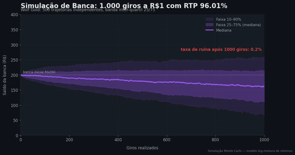 Simulação Monte Carlo de banca — Wolf Gold