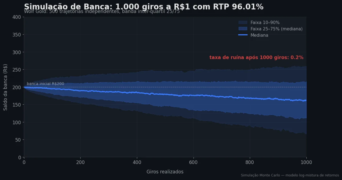 Simulação Monte Carlo de banca — Wolf Gold