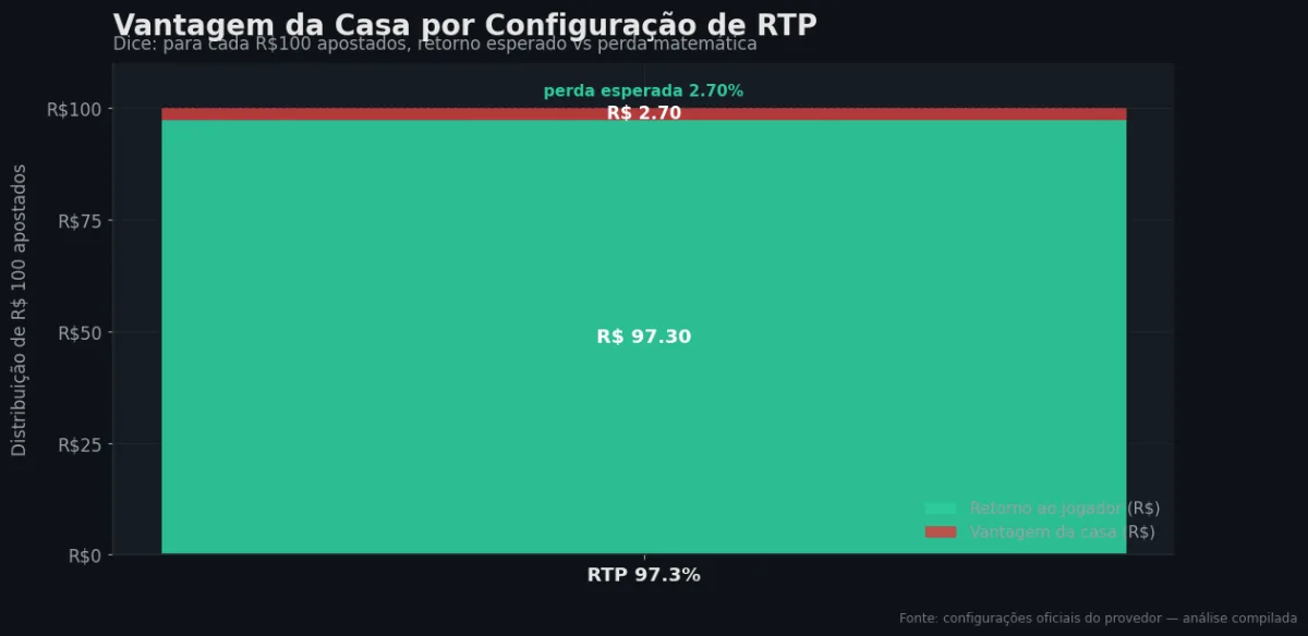 Distribuição do RTP por configuração — Dice
