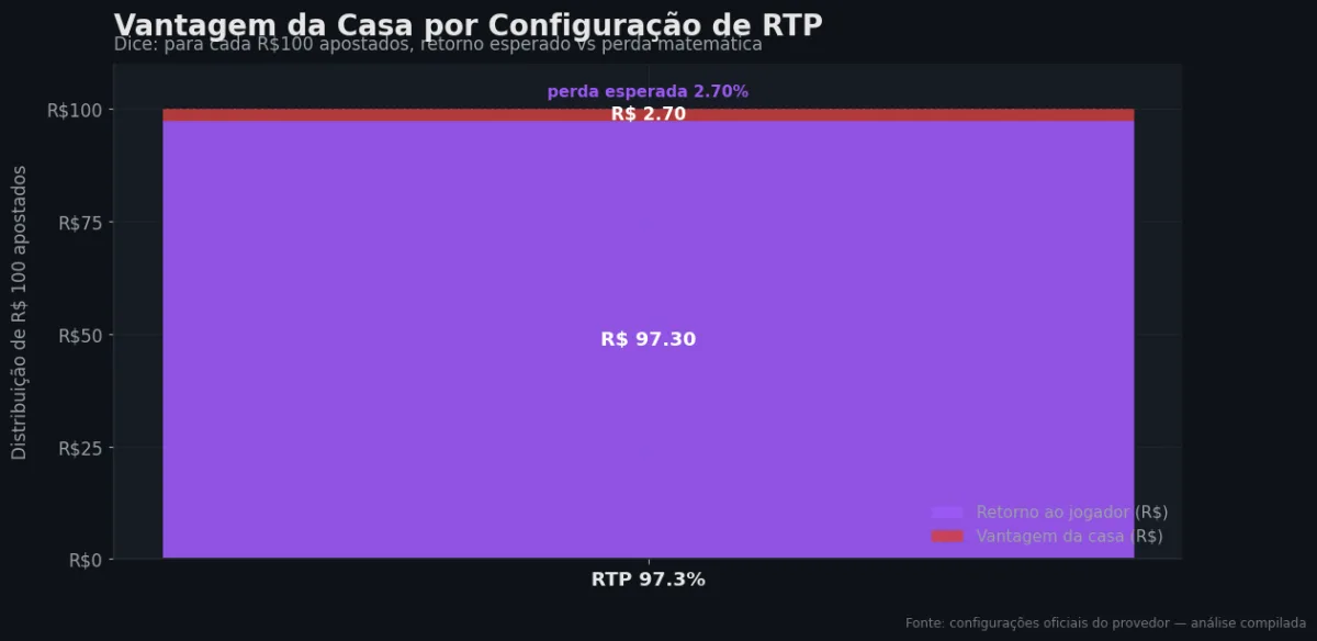Distribuição do RTP por configuração — Dice