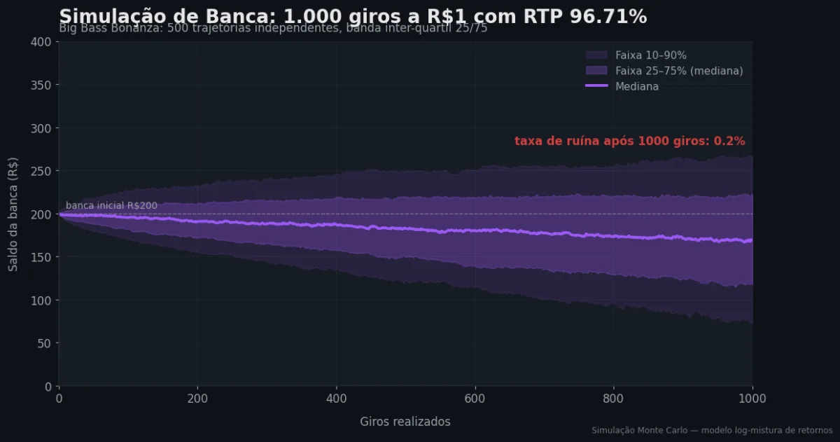 Simulação Monte Carlo de banca — Big Bass Bonanza