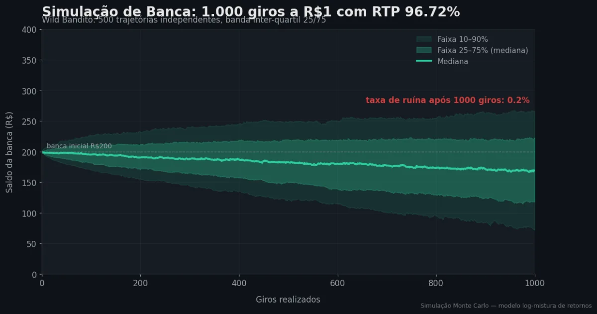 Simulação Monte Carlo de banca — Wild Bandito