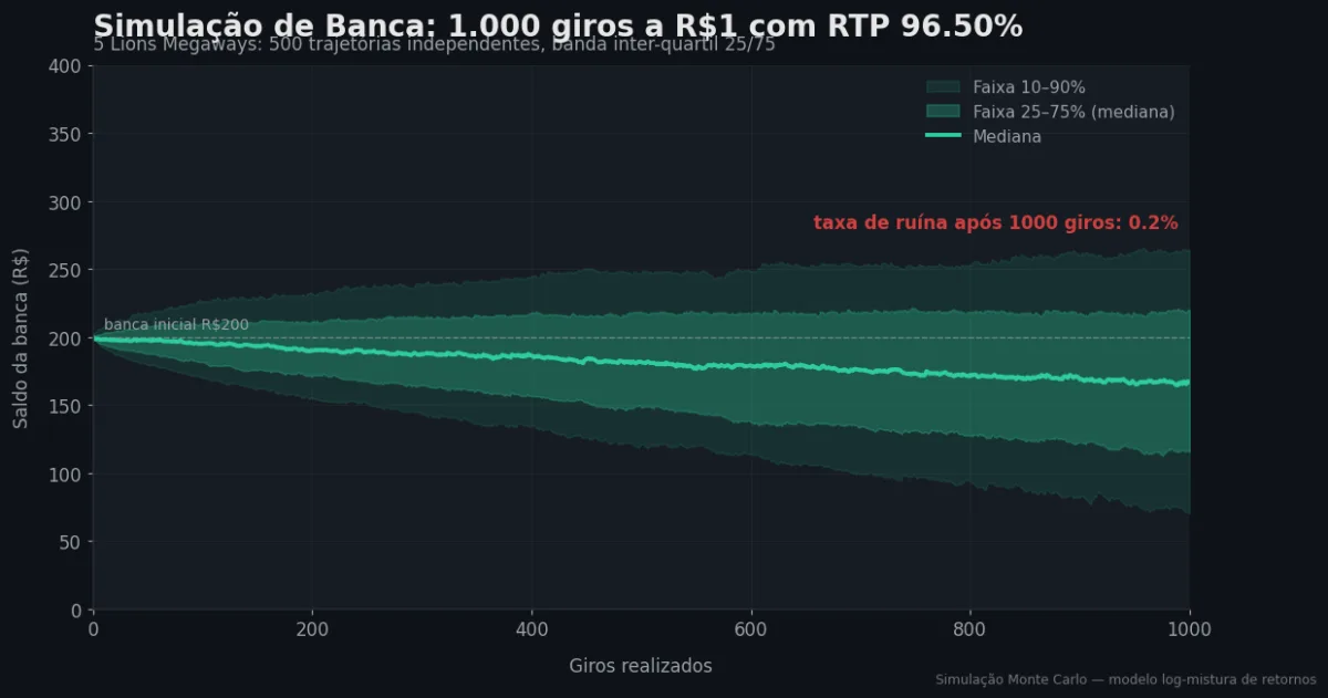 Simulação Monte Carlo de banca — 5 Lions Megaways