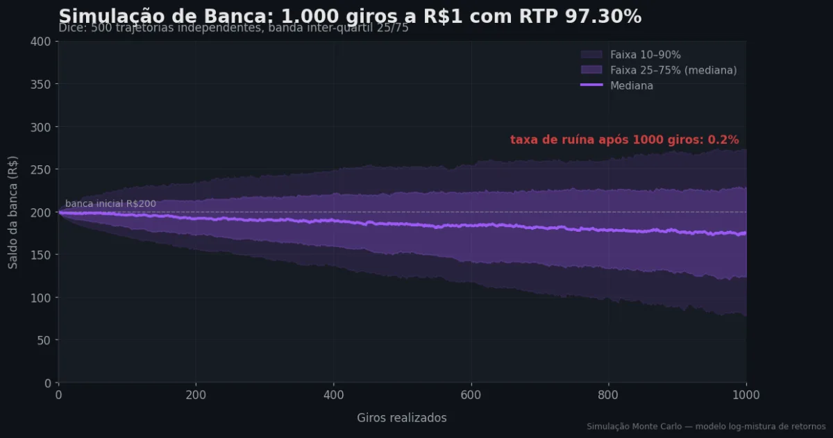 Simulação Monte Carlo de banca — Dice