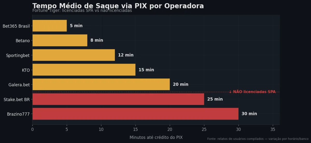 Tempo PIX por operadora SPA — Fortune Tiger