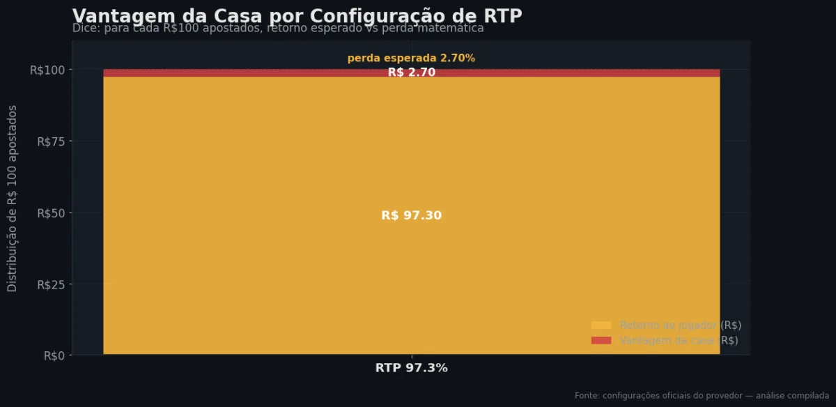 Distribuição do RTP por configuração — Dice