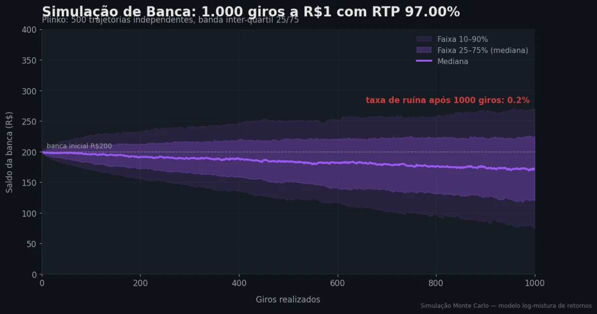 Simulação Monte Carlo de banca — Plinko