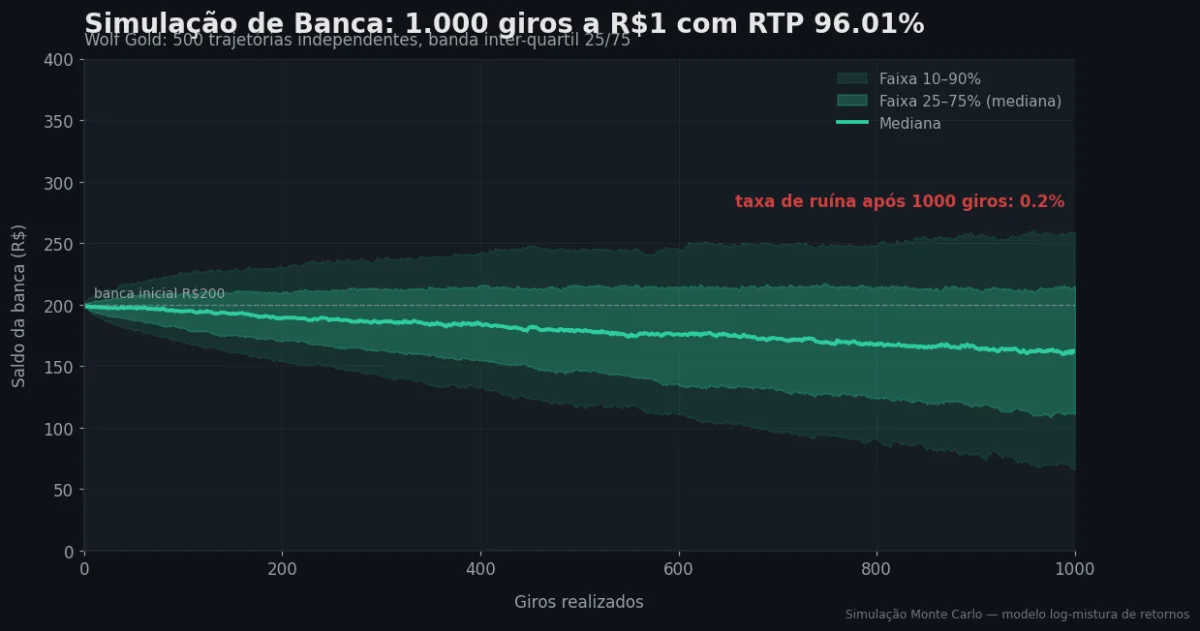 Simulação Monte Carlo de banca — Wolf Gold