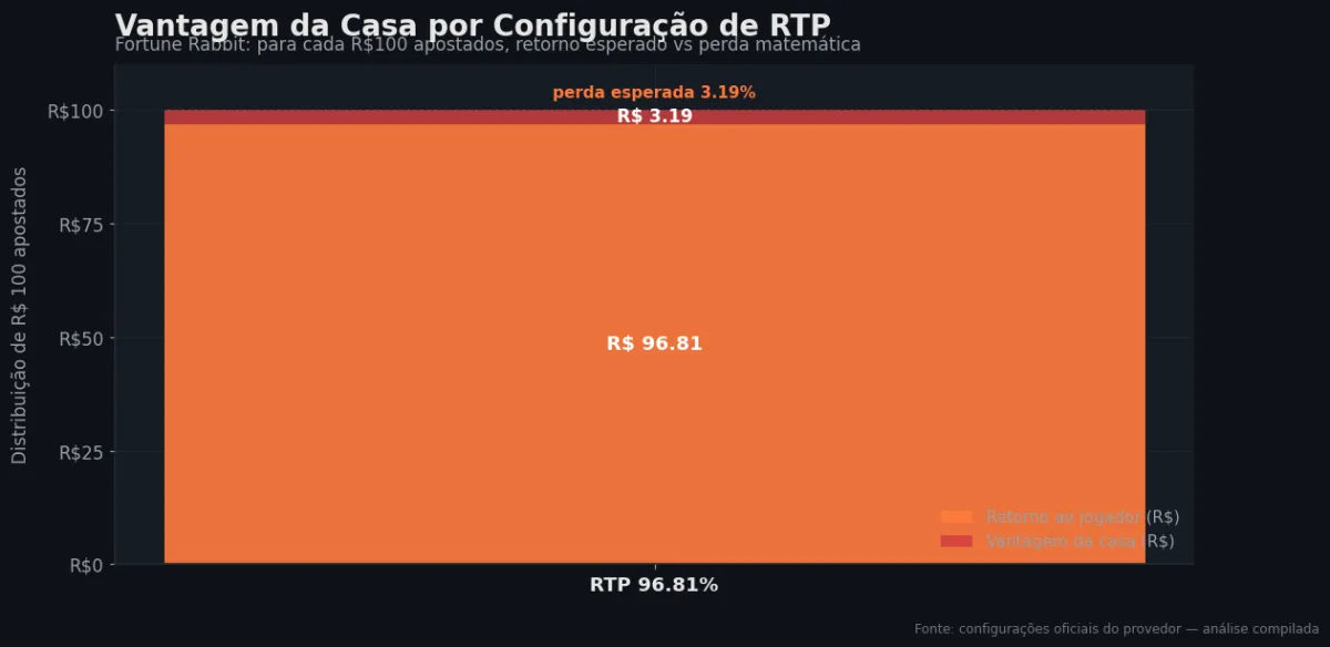 Distribuição do RTP por configuração — Fortune Rabbit
