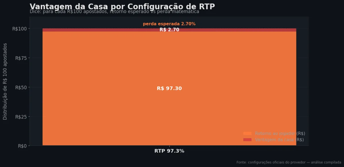 Distribuição do RTP por configuração — Dice