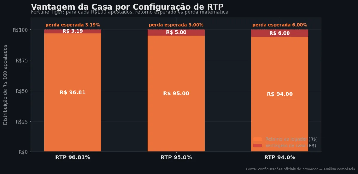 Distribuição do RTP por configuração — Fortune Tiger