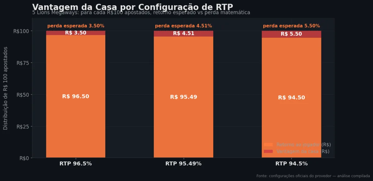 Distribuição do RTP por configuração — 5 Lions Megaways