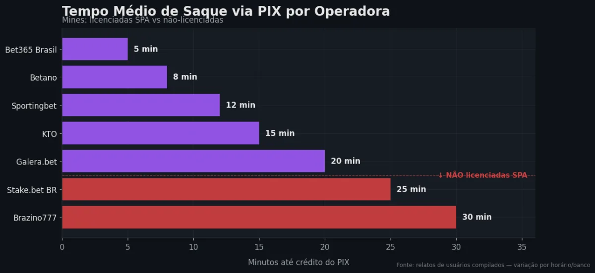 Tempo PIX por operadora SPA — Mines