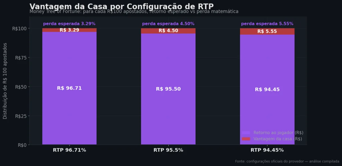 Distribuição do RTP por configuração — Money Tree of Fortune