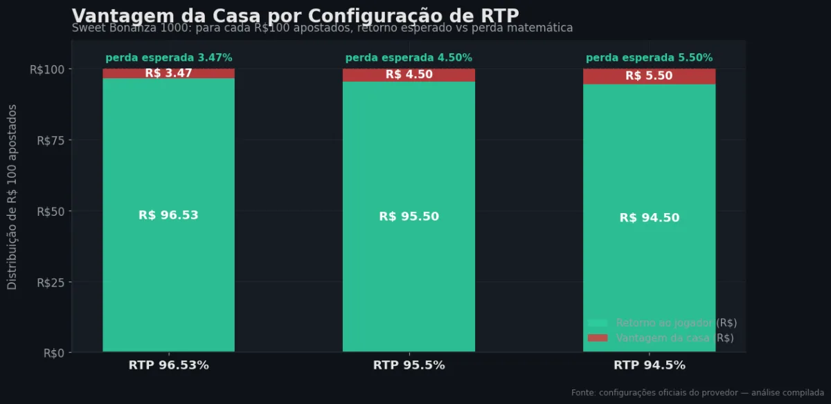 Distribuição do RTP por configuração — Sweet Bonanza 1000