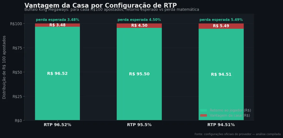 Distribuição do RTP por configuração — Buffalo King Megaways