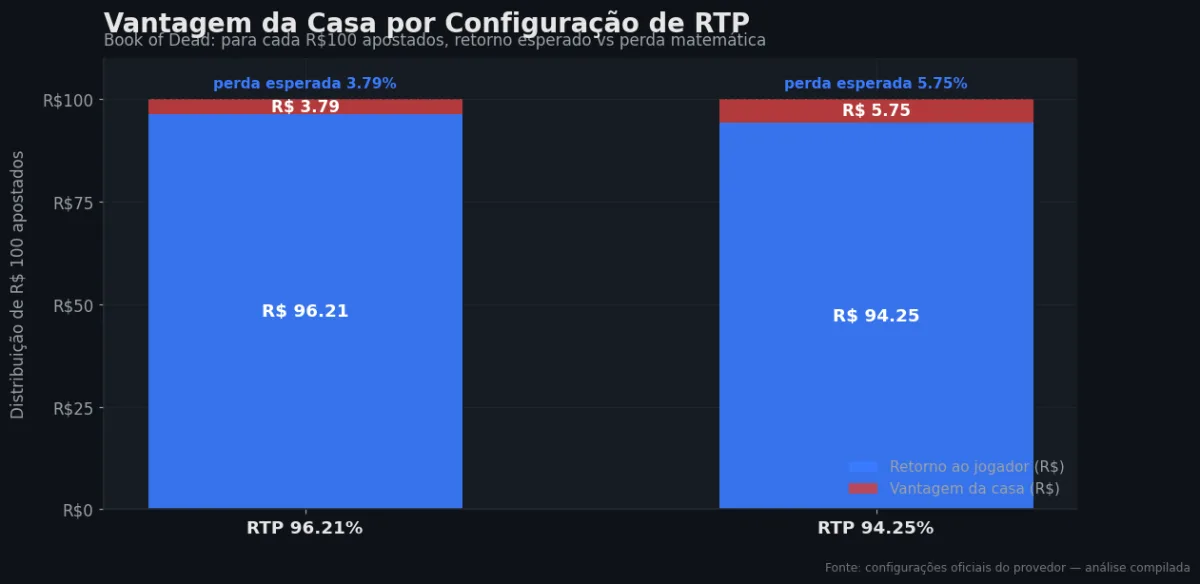 Distribuição do RTP por configuração — Book of Dead