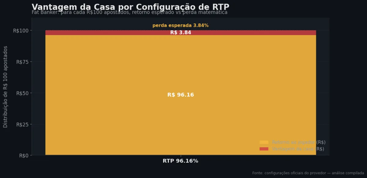 Distribuição do RTP por configuração — Fat Banker