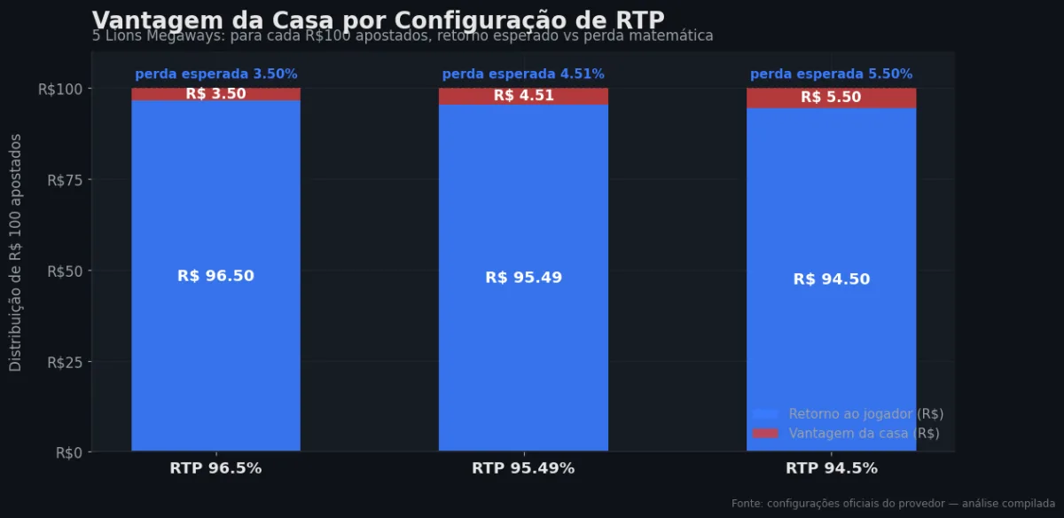 Distribuição do RTP por configuração — 5 Lions Megaways