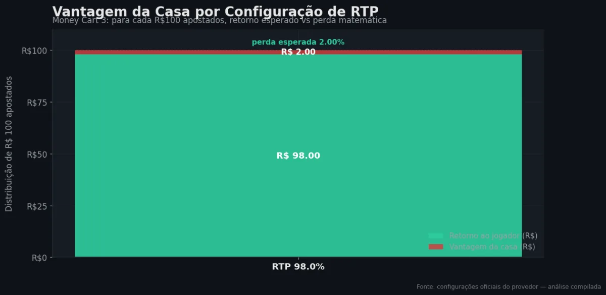 Distribuição do RTP por configuração — Money Cart 3