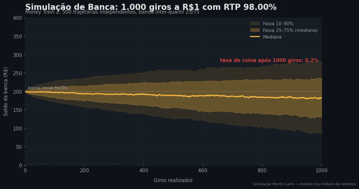 Simulação Monte Carlo de banca — Money Train 2