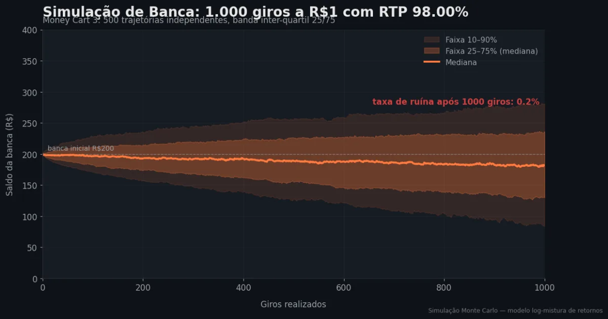 Simulação Monte Carlo de banca — Money Cart 3