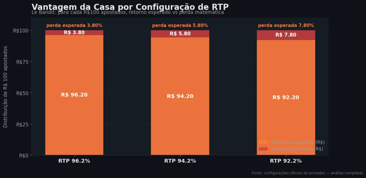 Distribuição do RTP por configuração — Le Bandit