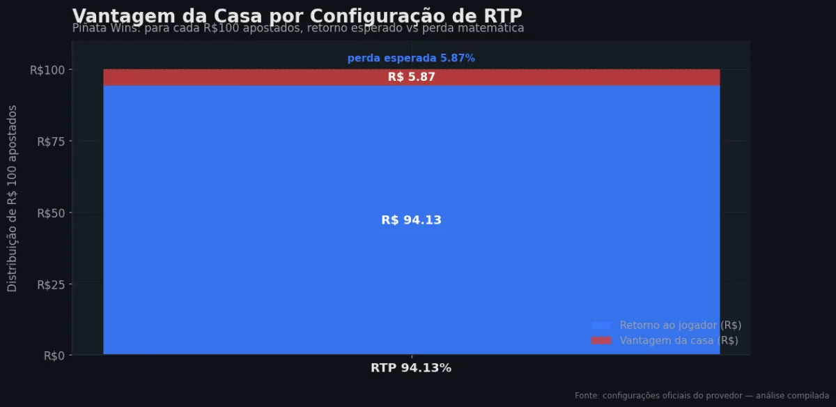 Distribuição do RTP por configuração — Piñata Wins
